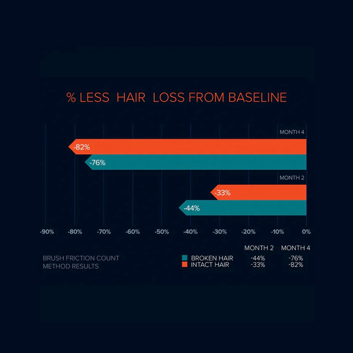 Grafik mit dokumentierten Ergebnissen zur Entwicklung von Haarwachstum und Haardichte bei Anwendung von FOLIGAIN Triple Action für Frauen