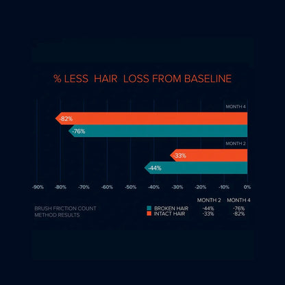 Grafik mit dokumentierten Ergebnissen zur Entwicklung von Haarwachstum und Haardichte bei Anwendung von FOLIGAIN Triple Action für Frauen