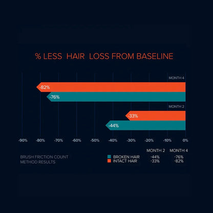 FOLIGAIN Triple Action Intensivformel mit 10 % Trioxidil für Männer mit dünner werdendem Haar, 59 ml
